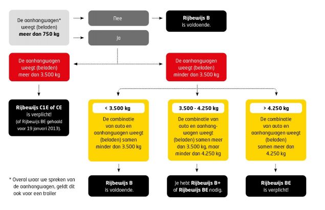 Welk Rijbewijs Heb Ik Nodig Om Met Een Bakwagen Te Mogen Rijden ...